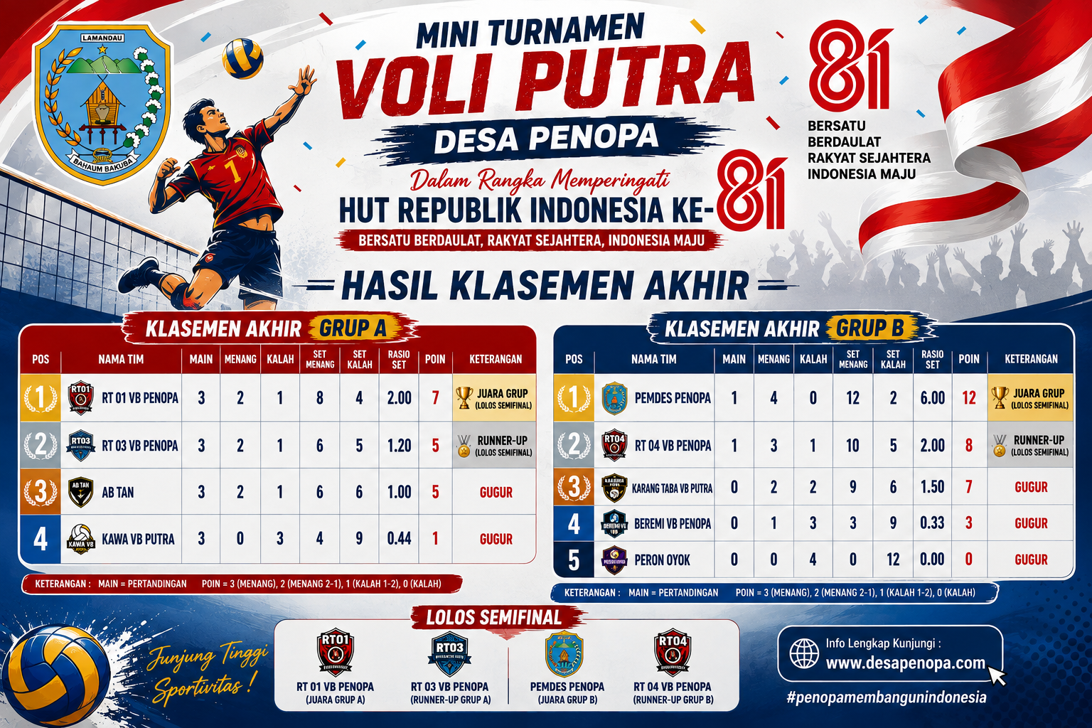 HASIL PENYISIHAN GRUP MINI TURNAMEN VOLI PUTRA DESA PENOPA  Dalam Rangka Memperingati HUT Republik Indonesia ke-81 Tahun 2026